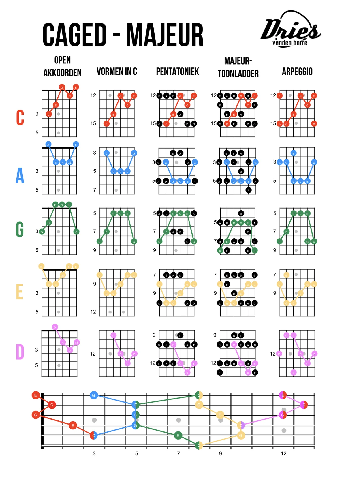 Diagram van het CAGED-systeem met de vijf akkoordvormen op de gitaarhals