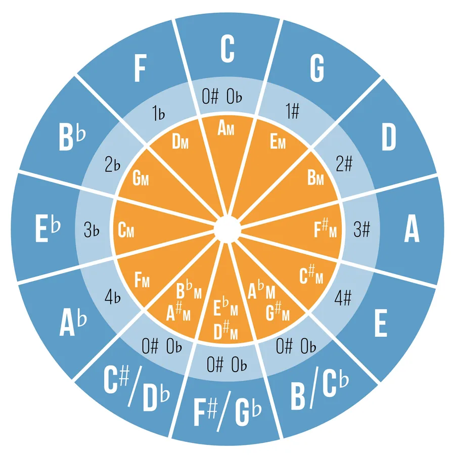 De kwintencirkel (circle of fifths) met de toonsoorten en hun voortekening