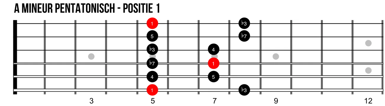 Diagram van A mineur pentatonische toonladder in positie 1 op de gitaarhals